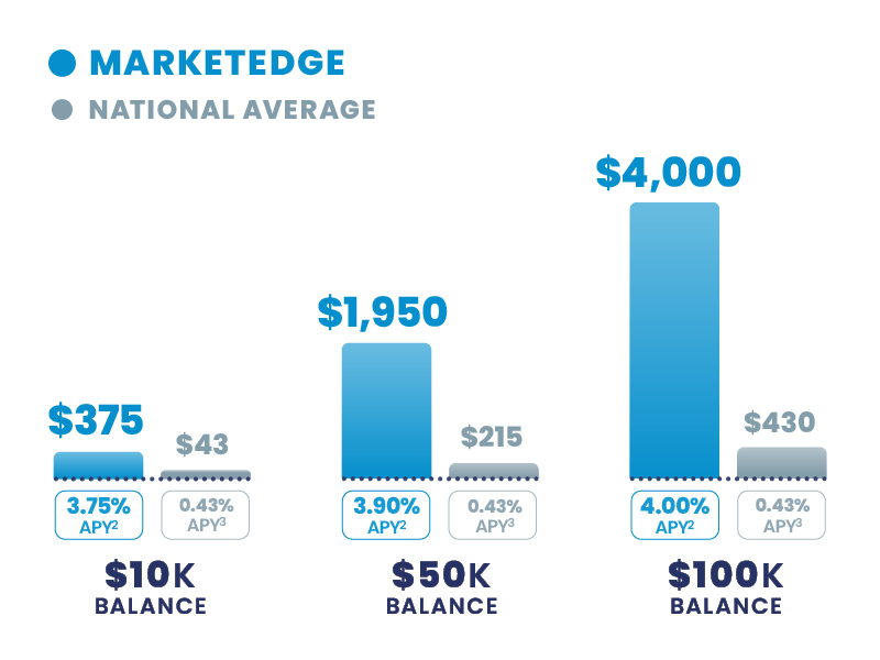 Chart showing how much you can earn based on your MarketEdge balance