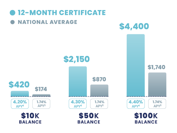 Chart showing how much you can earn based on your Certificate balance